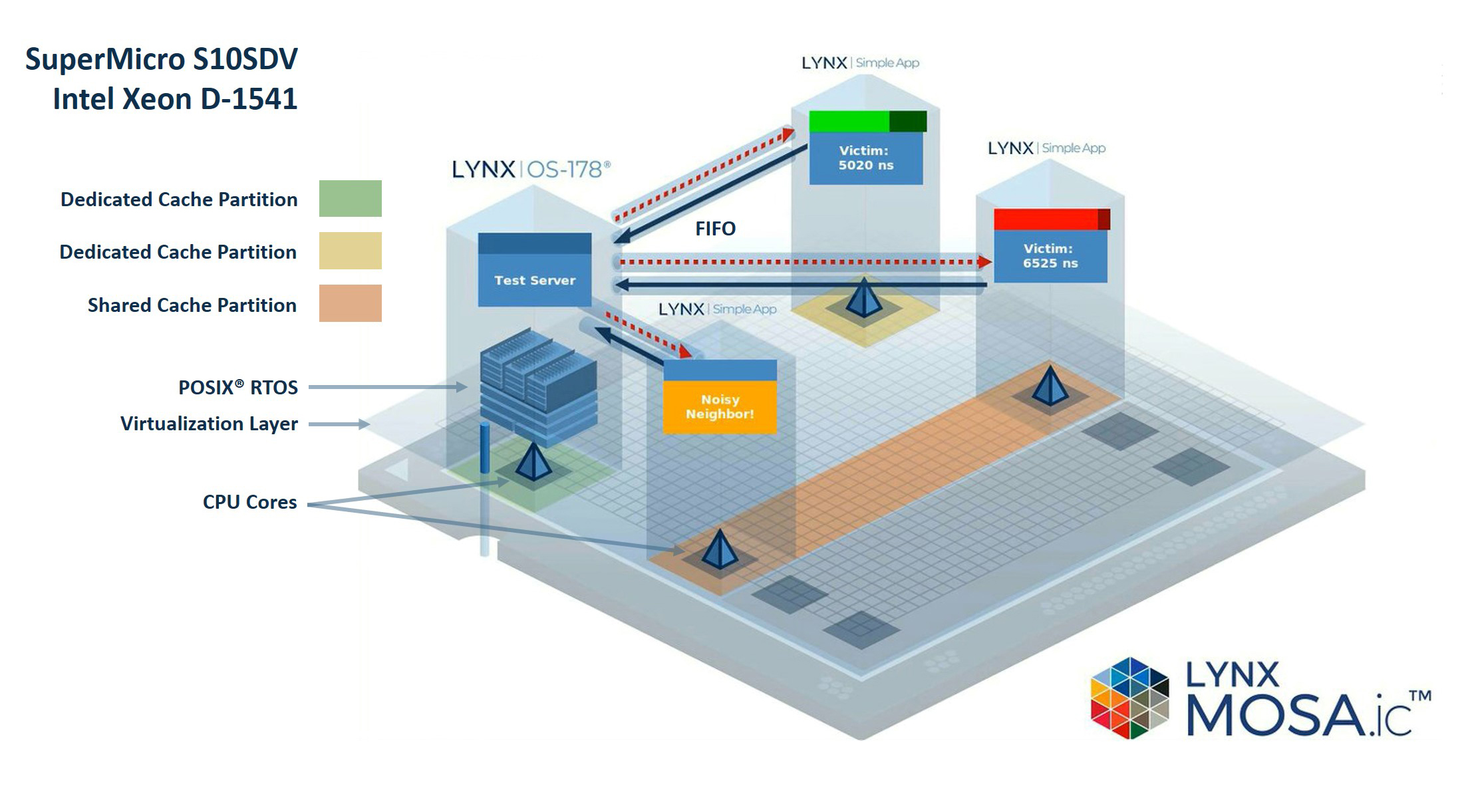 Multi-core cache allocation technology (CAT) demo
